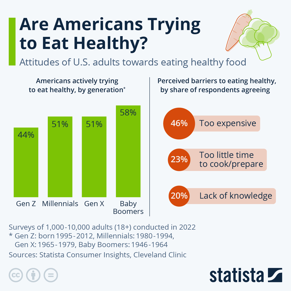 Infographic: Are Americans Trying to Eat Healthy? | Statista